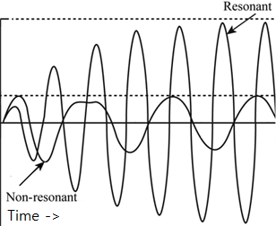 Resonance